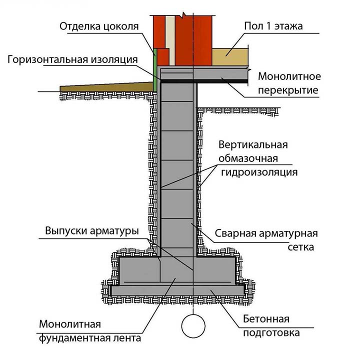 Схема поперечного устройства ленточного фундамента с гидроизоляцией