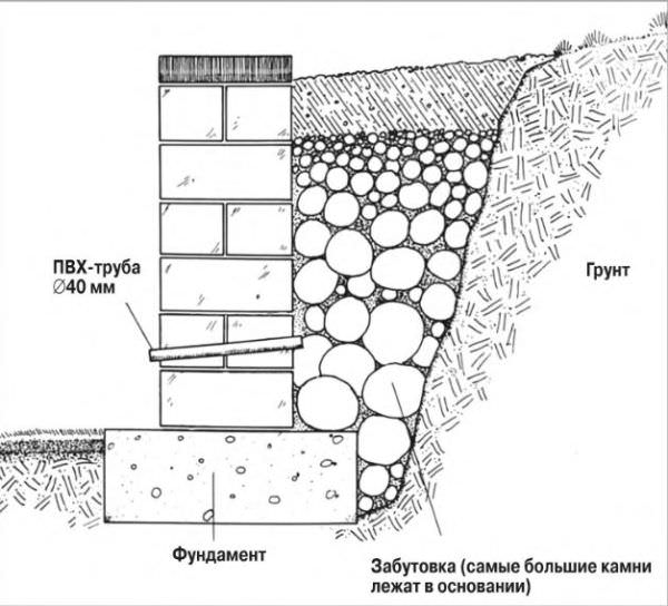 У любой подпорной стенки на территории дачи есть обязательное требование — качественная система водоотвода