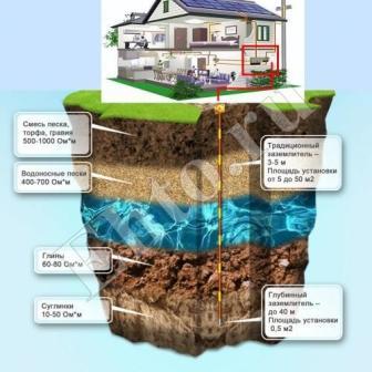 Глубинный заземлитель Глубинное заземление частного дома