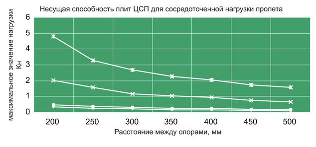 Несущая способность ЦСП