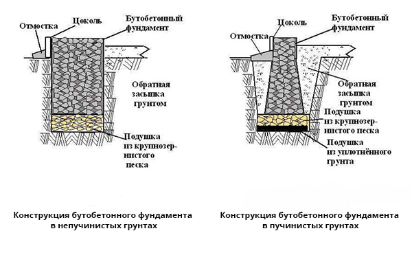 Обустройство бутобетонного фундамента