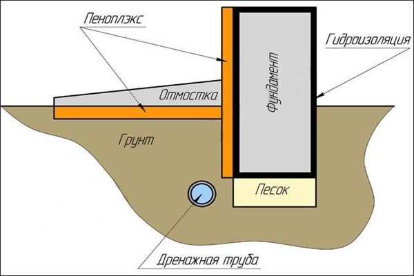 Конструкция отмостки