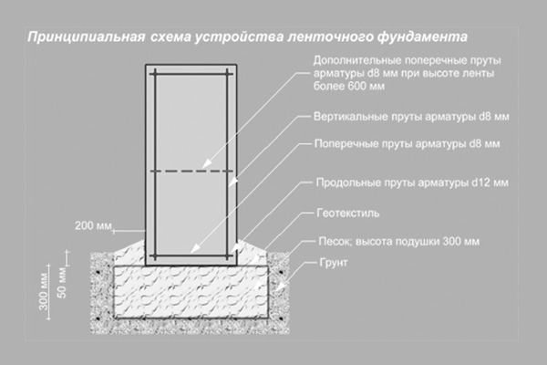 Устройство ленточного фундамента