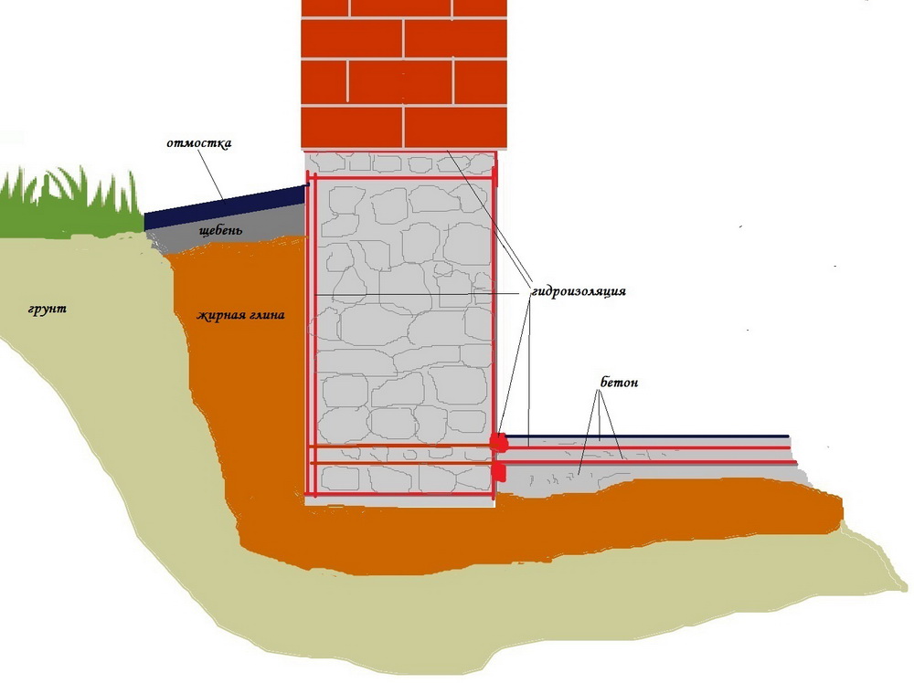 Гидроизоляция фундамента