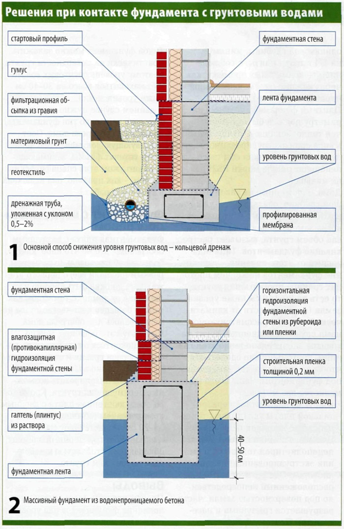 Как произвести изоляцию фундамента при высоком уровне грунтовых вод