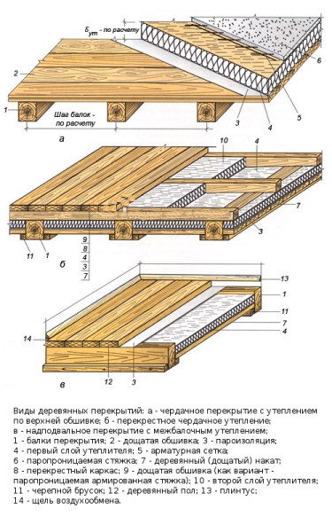 Еще несколько схем утепления деревянного перекрытия.
