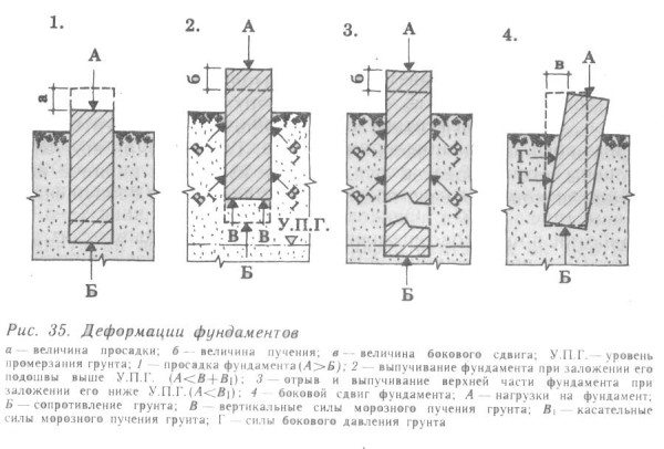 Отражены распространенные деформации оснований.