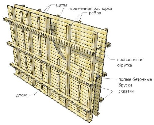 Показано устройство высокой опалубки.