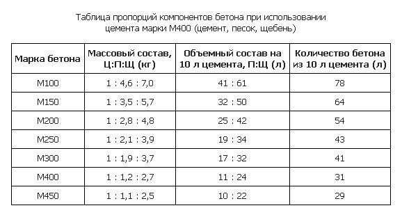 Пропорции компонентов для получения различных марок бетона.