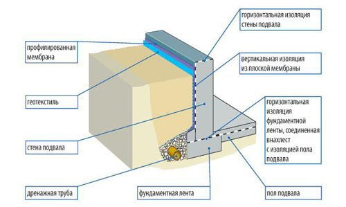 Схематическое изображение гидроизоляции цоколя.