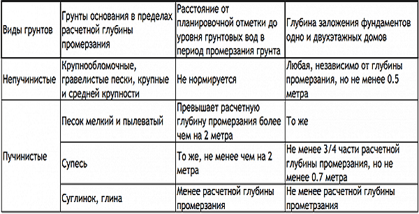 Таблица для выбора глубины заложения.