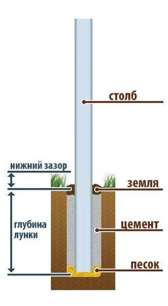 Схема установки столба