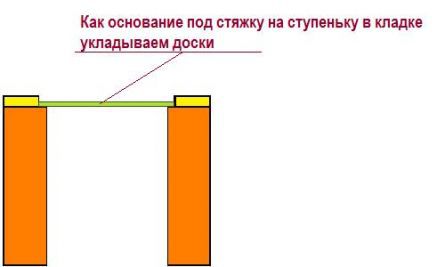 Деревянные доски в качестве подложки под бетонную стяжку