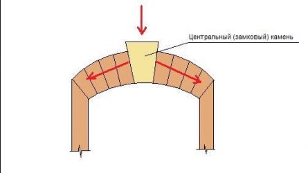 Как сделать арку