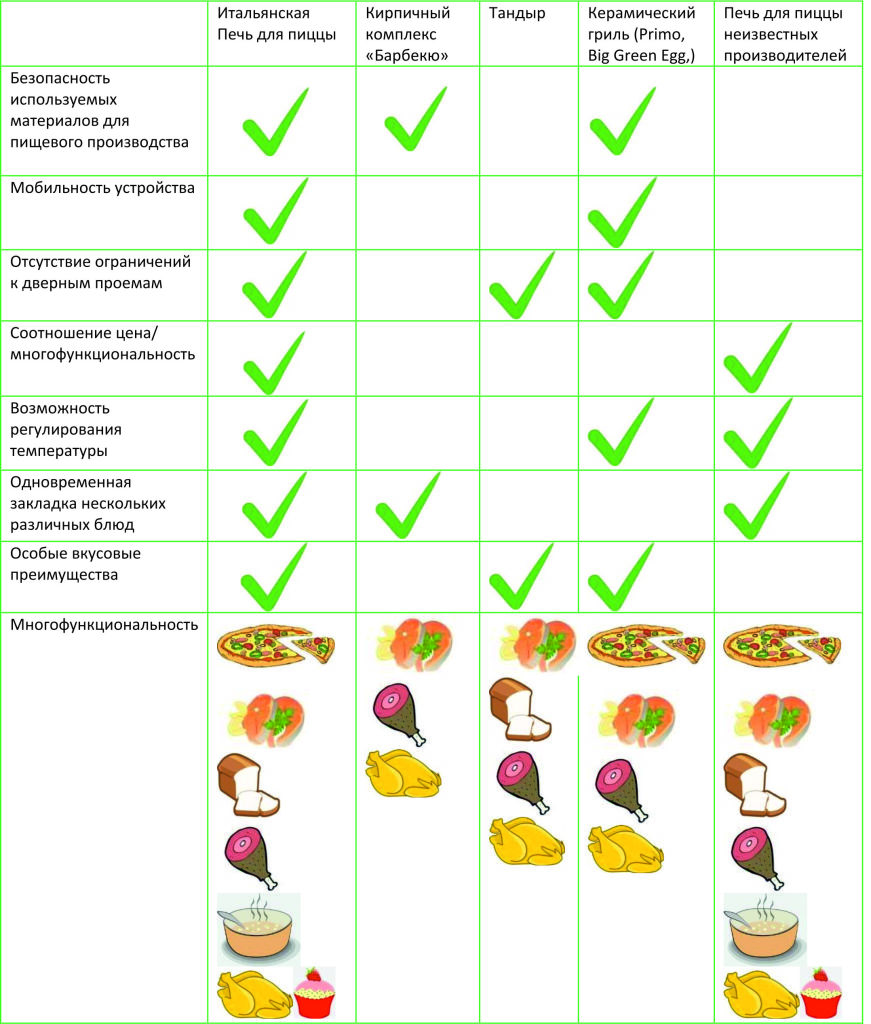 Сравнение печей