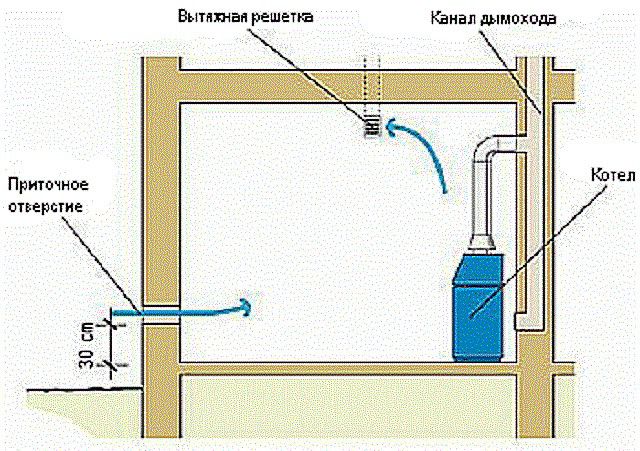 Схема вентиляции при расположении котельной в пристройке на уровне первого этажа
