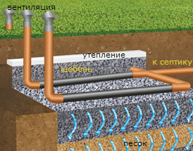 Автономная канализация: поля фильтрации